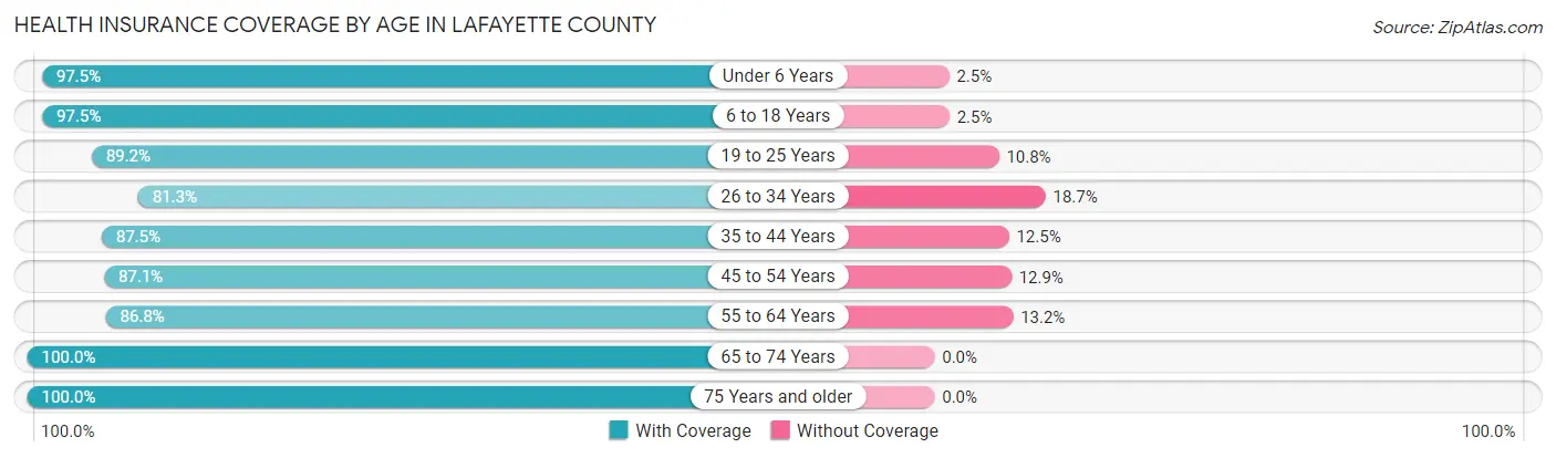 Health Insurance Coverage by Age in Lafayette County