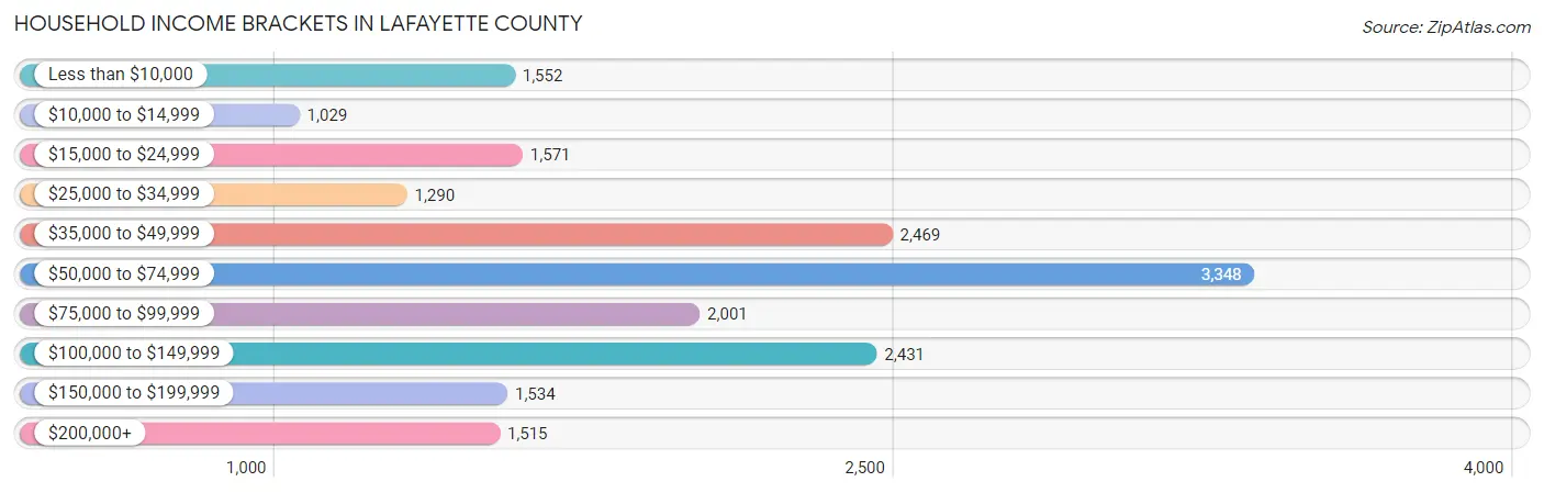 Household Income Brackets in Lafayette County