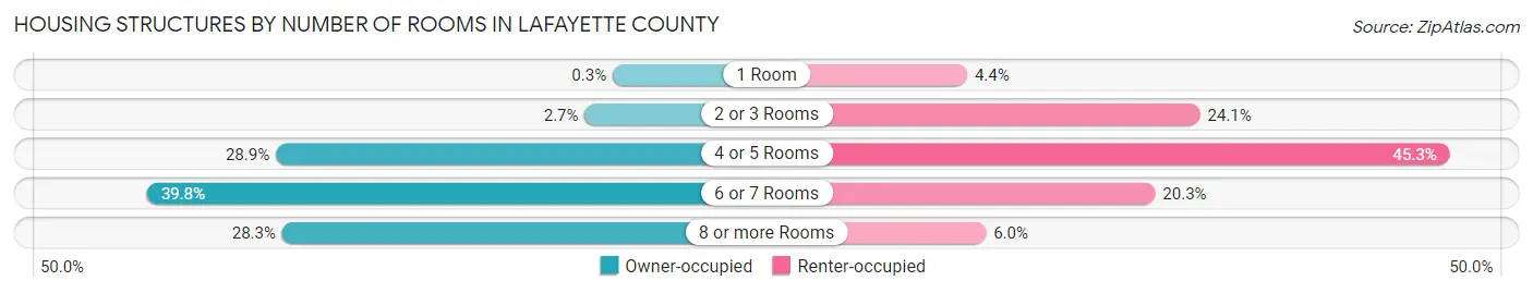 Housing Structures by Number of Rooms in Lafayette County