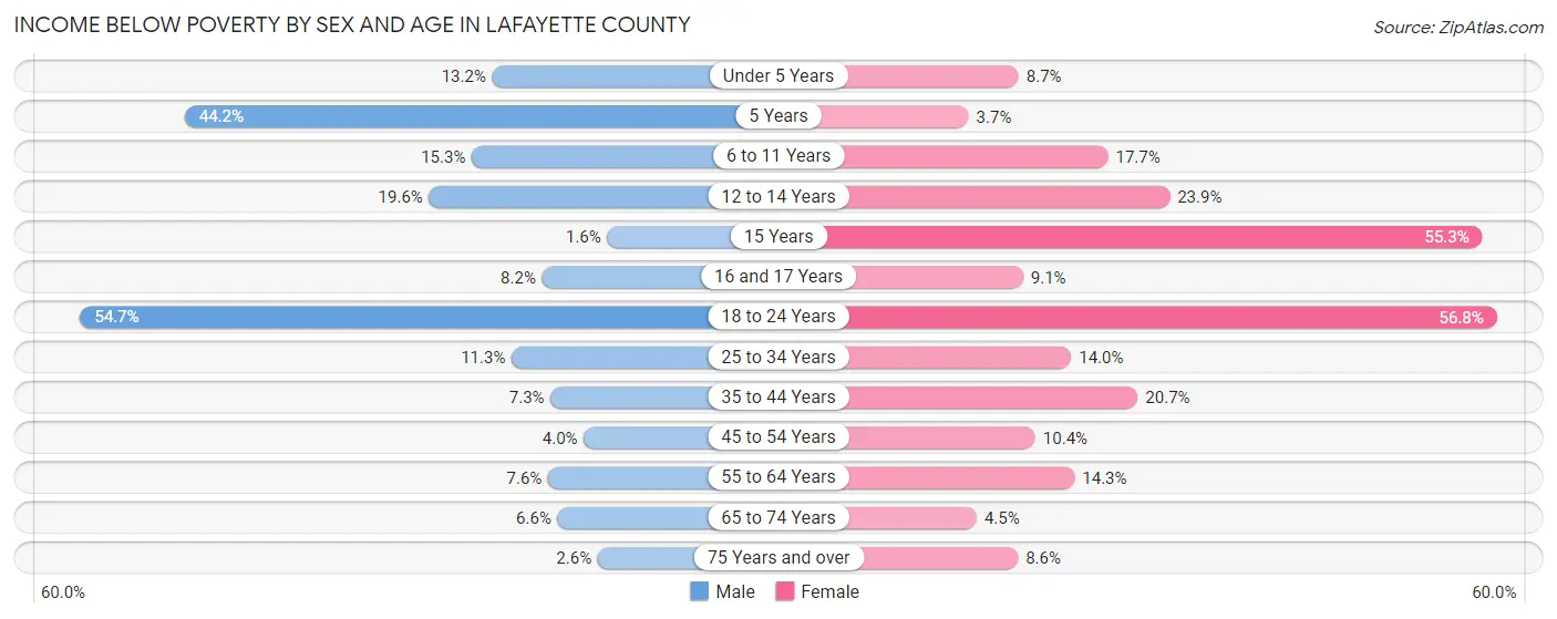 Income Below Poverty by Sex and Age in Lafayette County
