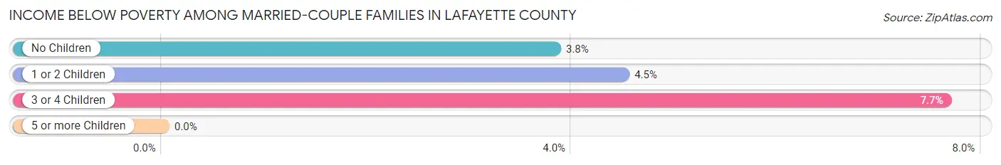 Income Below Poverty Among Married-Couple Families in Lafayette County