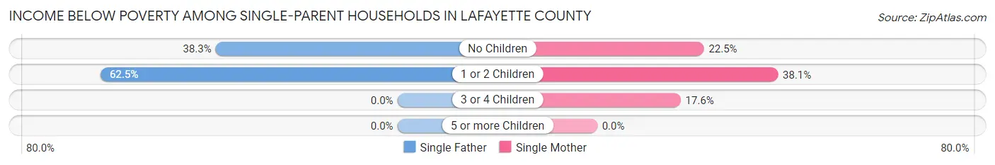 Income Below Poverty Among Single-Parent Households in Lafayette County