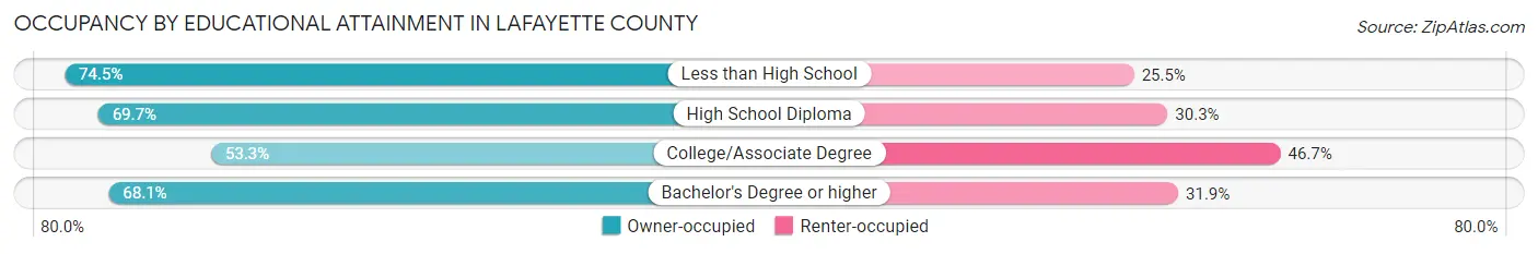 Occupancy by Educational Attainment in Lafayette County