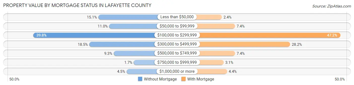 Property Value by Mortgage Status in Lafayette County