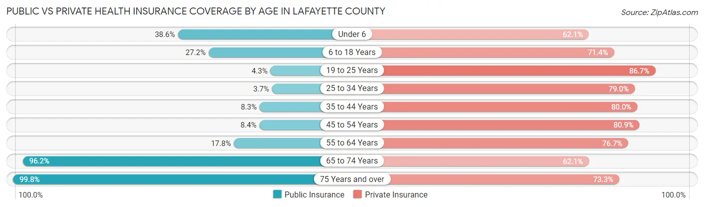Public vs Private Health Insurance Coverage by Age in Lafayette County