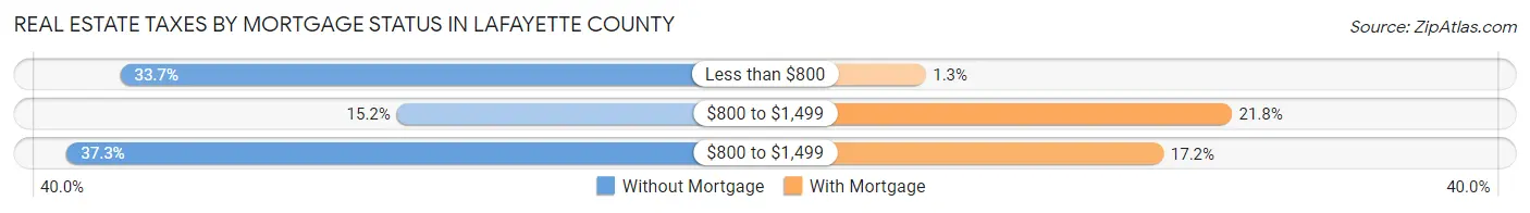 Real Estate Taxes by Mortgage Status in Lafayette County