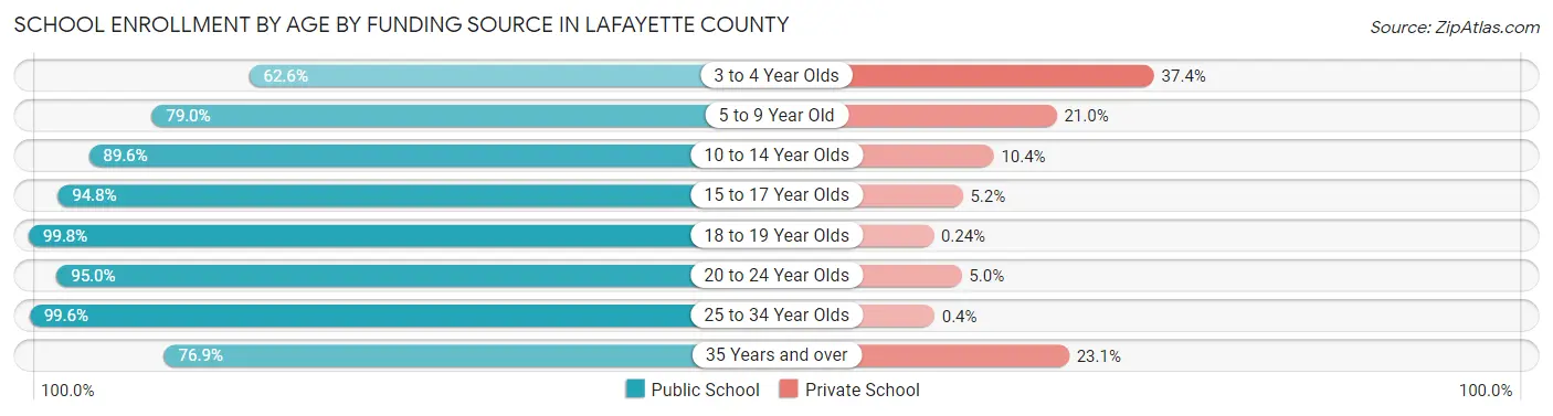 School Enrollment by Age by Funding Source in Lafayette County