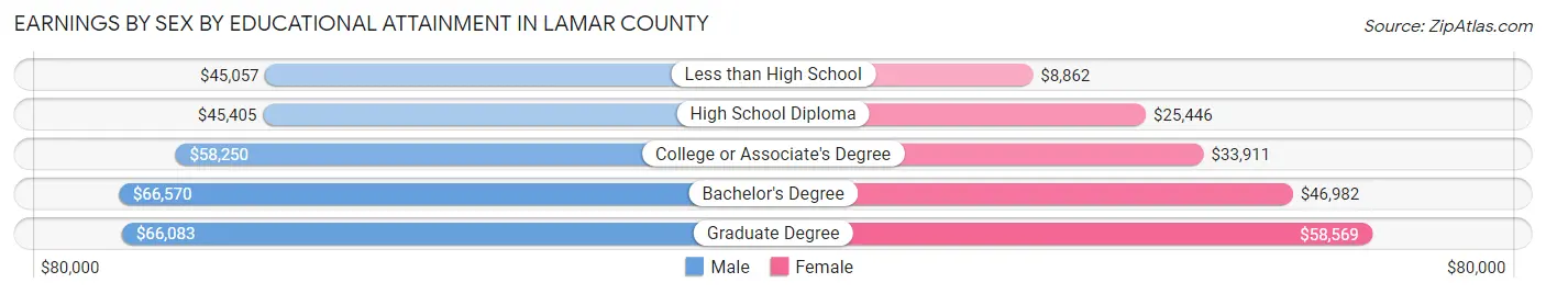 Earnings by Sex by Educational Attainment in Lamar County