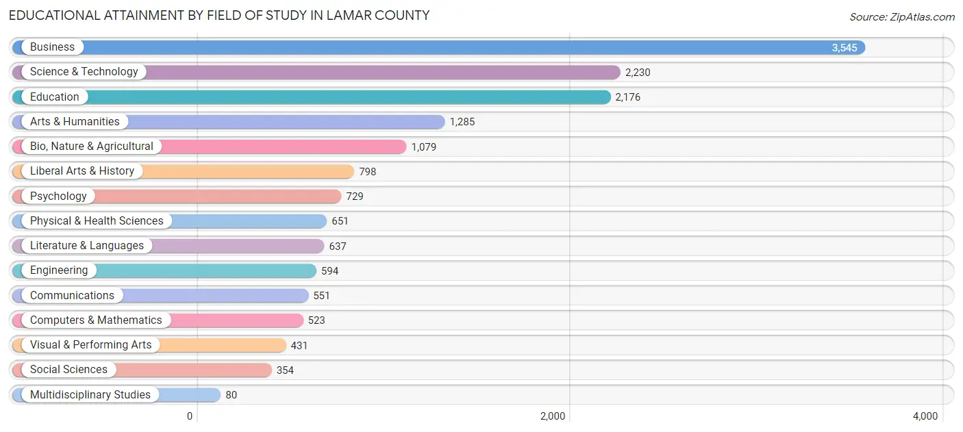 Educational Attainment by Field of Study in Lamar County