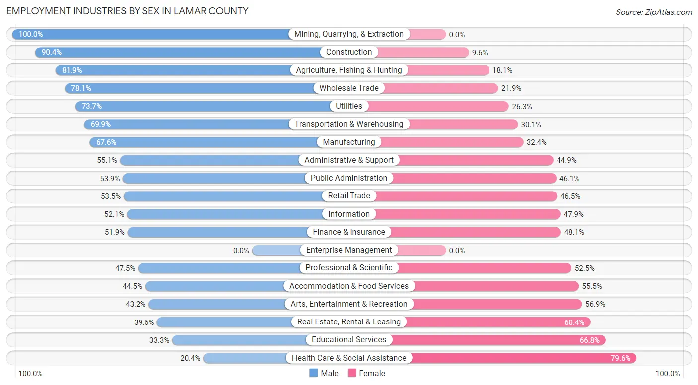 Employment Industries by Sex in Lamar County