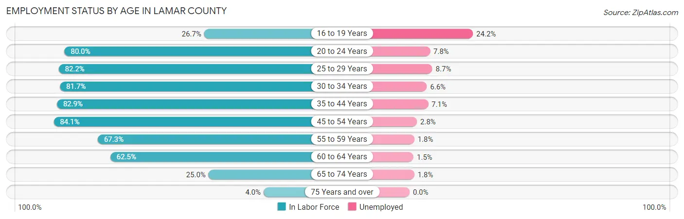 Employment Status by Age in Lamar County