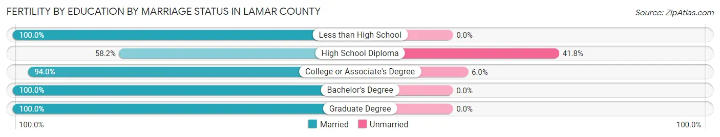 Female Fertility by Education by Marriage Status in Lamar County