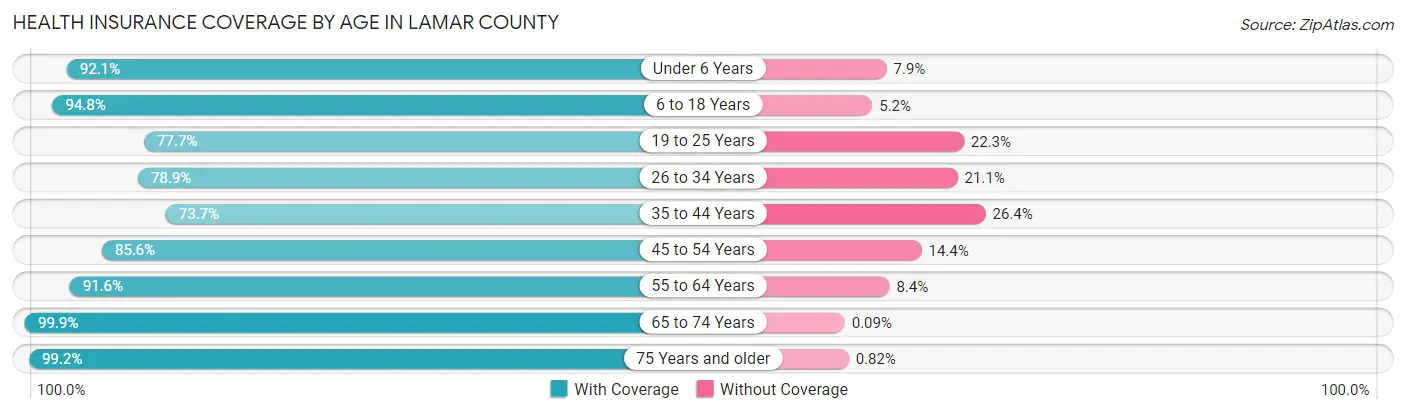 Health Insurance Coverage by Age in Lamar County