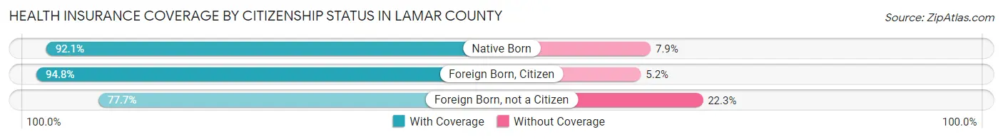 Health Insurance Coverage by Citizenship Status in Lamar County