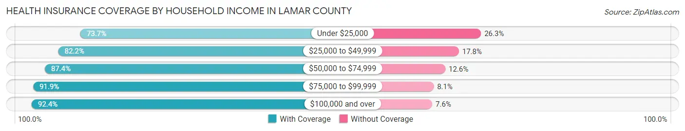 Health Insurance Coverage by Household Income in Lamar County