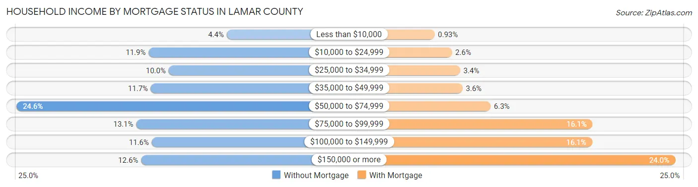 Household Income by Mortgage Status in Lamar County