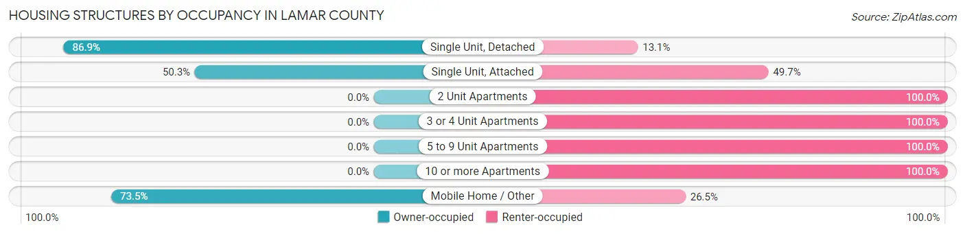 Housing Structures by Occupancy in Lamar County