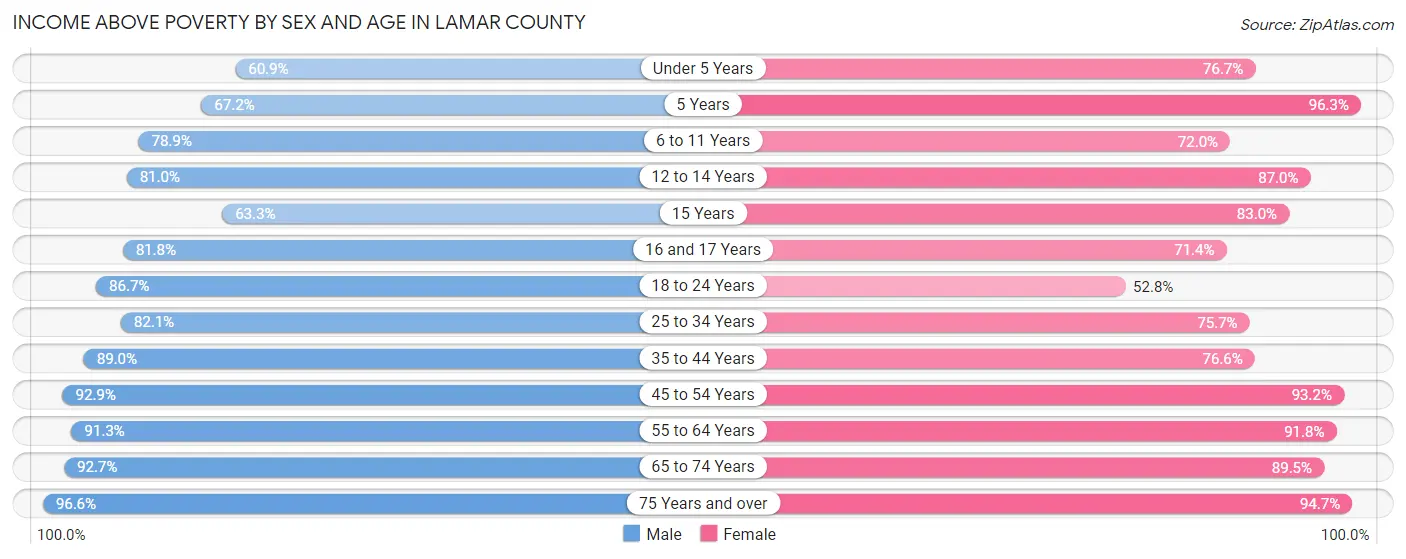 Income Above Poverty by Sex and Age in Lamar County