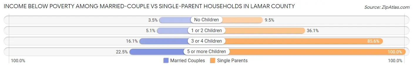 Income Below Poverty Among Married-Couple vs Single-Parent Households in Lamar County