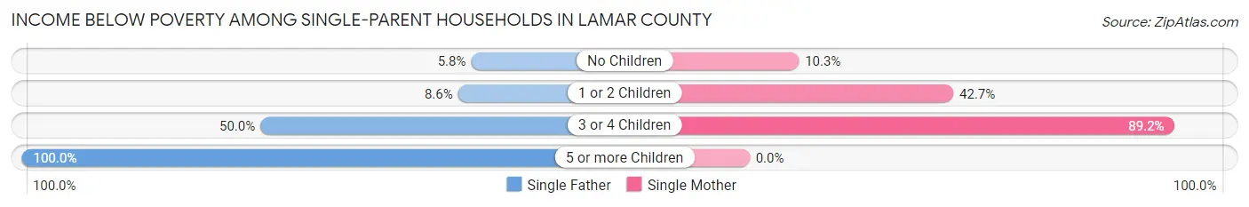Income Below Poverty Among Single-Parent Households in Lamar County