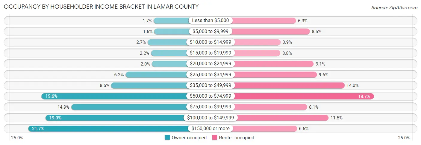 Occupancy by Householder Income Bracket in Lamar County
