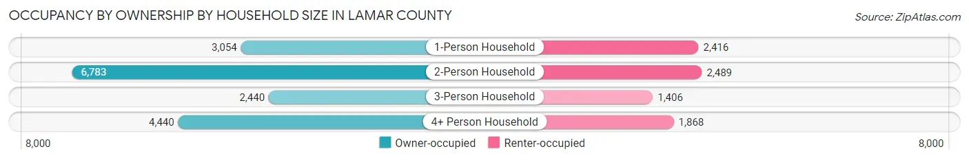Occupancy by Ownership by Household Size in Lamar County