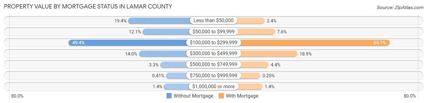 Property Value by Mortgage Status in Lamar County
