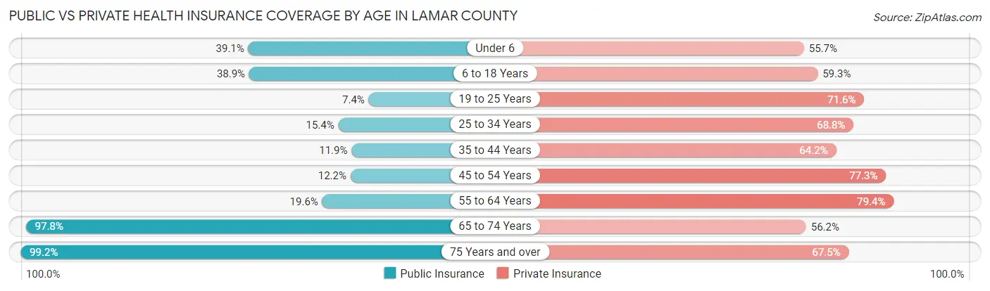 Public vs Private Health Insurance Coverage by Age in Lamar County