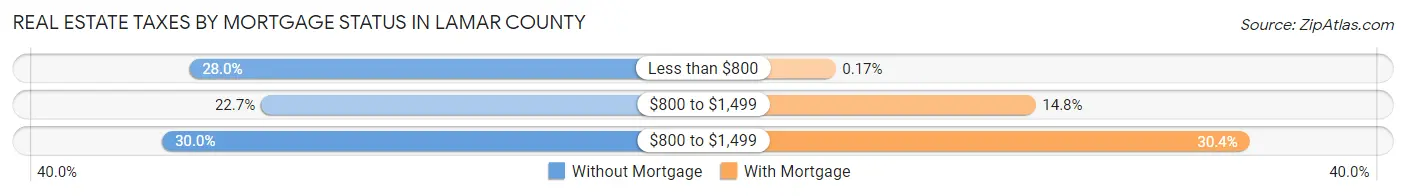 Real Estate Taxes by Mortgage Status in Lamar County