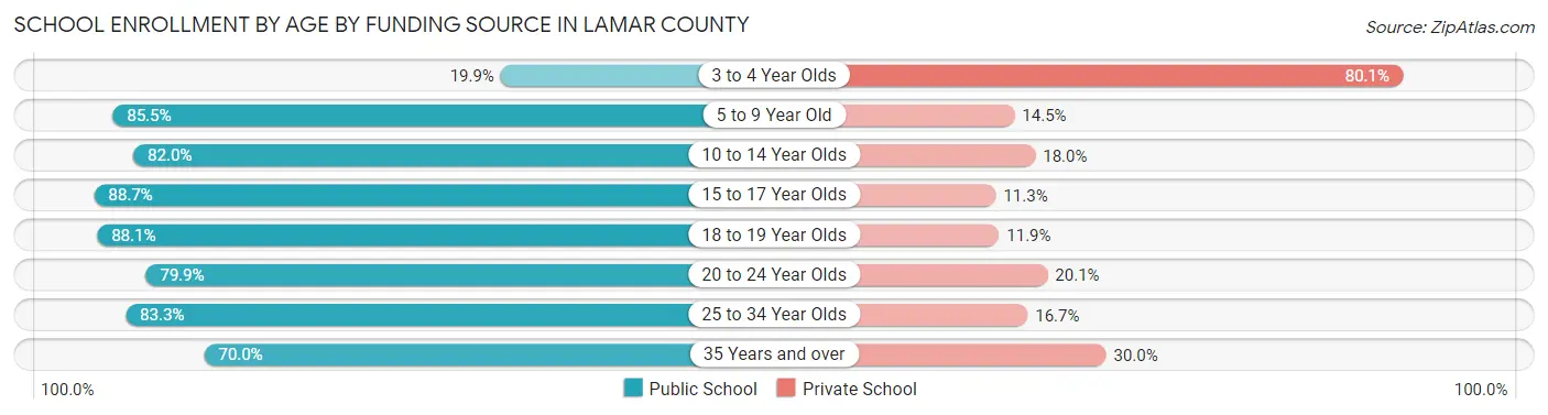 School Enrollment by Age by Funding Source in Lamar County