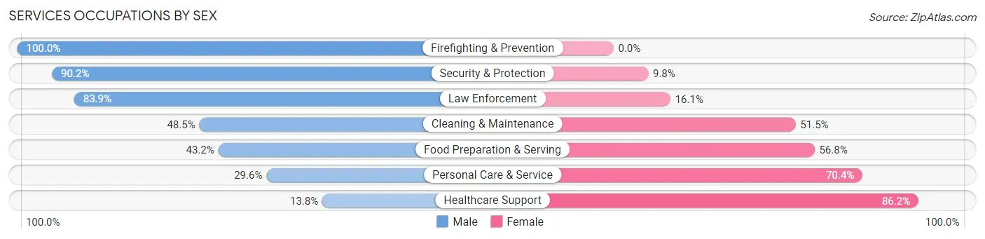 Services Occupations by Sex in Lamar County