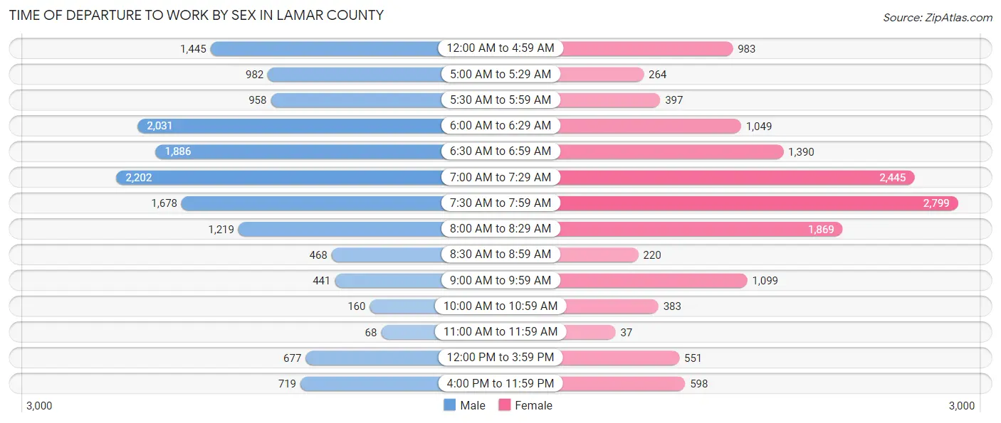 Time of Departure to Work by Sex in Lamar County