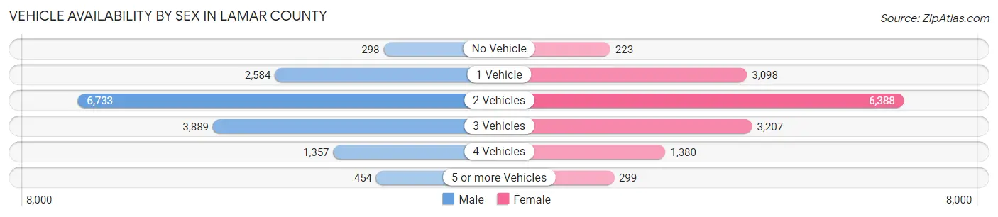 Vehicle Availability by Sex in Lamar County