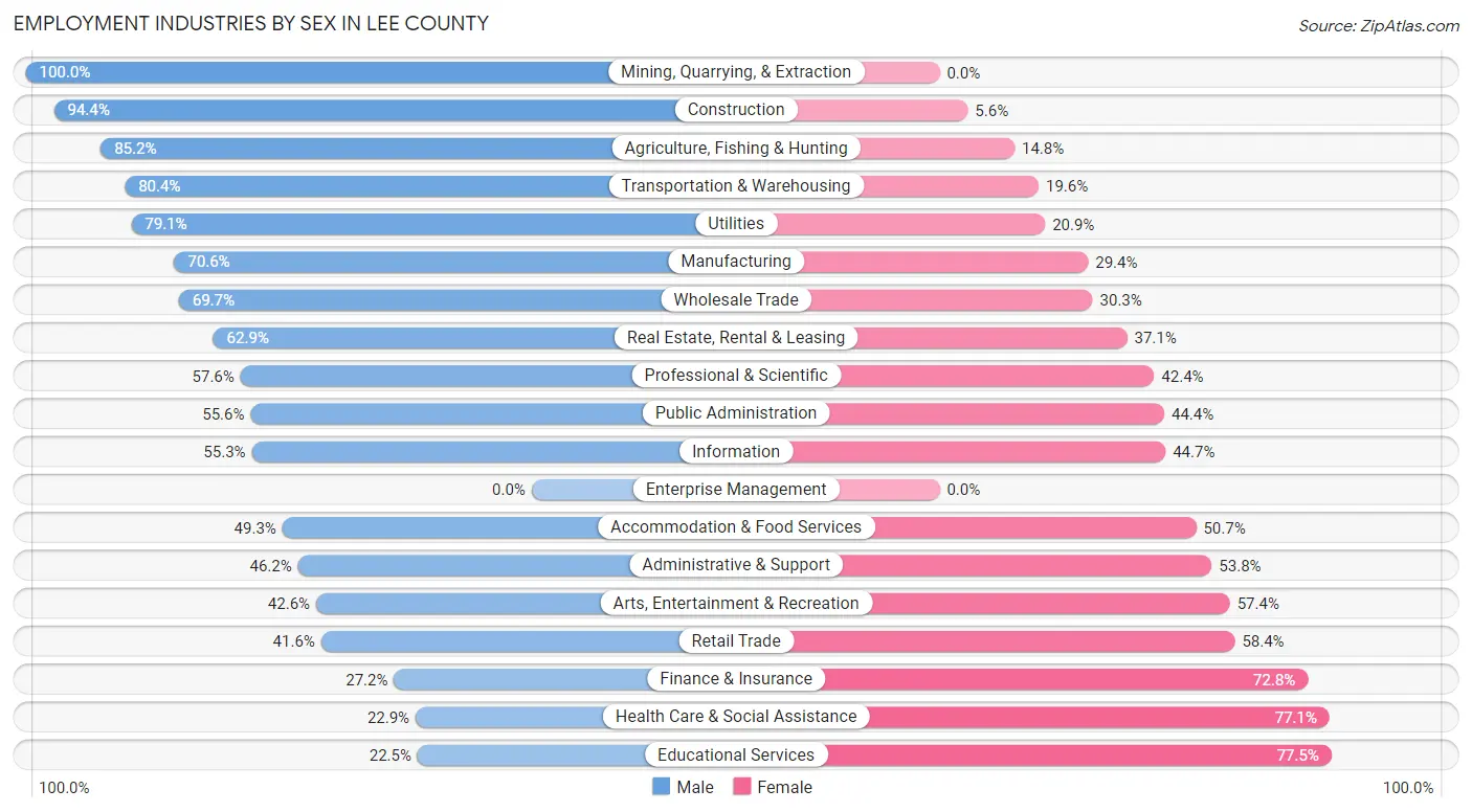 Employment Industries by Sex in Lee County