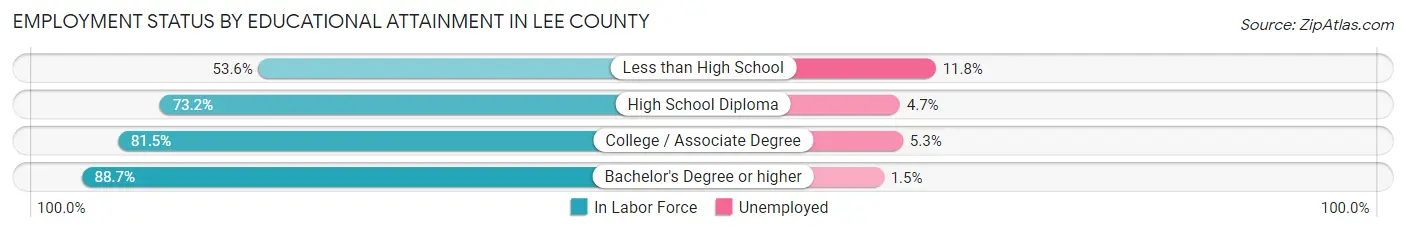 Employment Status by Educational Attainment in Lee County