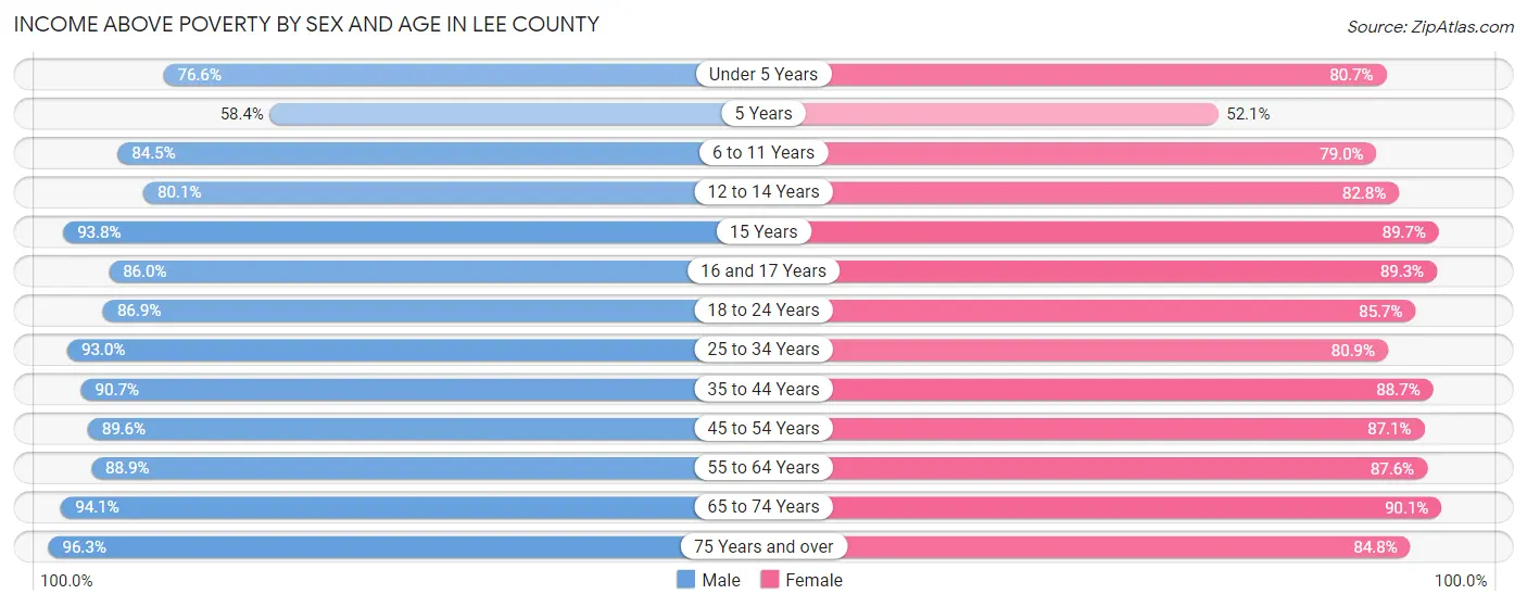 Income Above Poverty by Sex and Age in Lee County