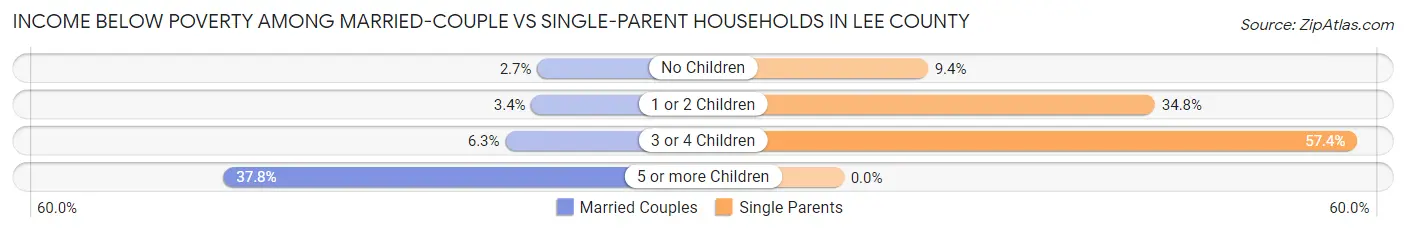 Income Below Poverty Among Married-Couple vs Single-Parent Households in Lee County