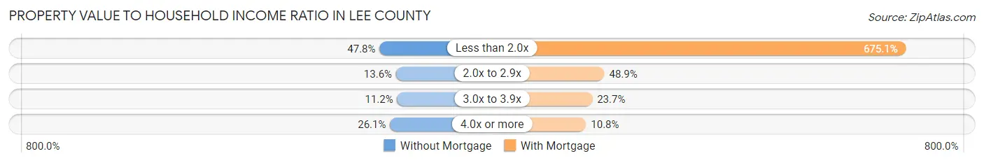 Property Value to Household Income Ratio in Lee County