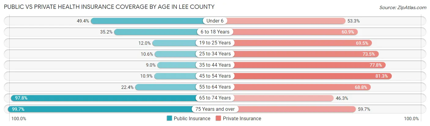 Public vs Private Health Insurance Coverage by Age in Lee County
