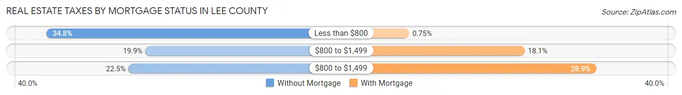 Real Estate Taxes by Mortgage Status in Lee County