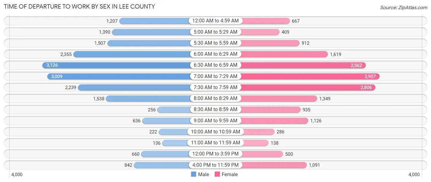 Time of Departure to Work by Sex in Lee County