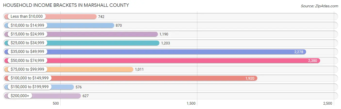 Household Income Brackets in Marshall County