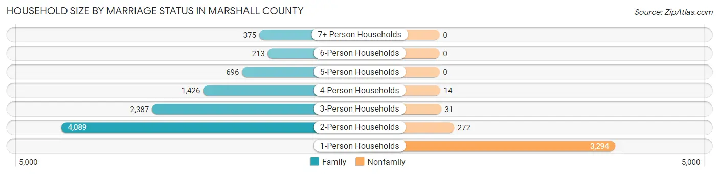 Household Size by Marriage Status in Marshall County