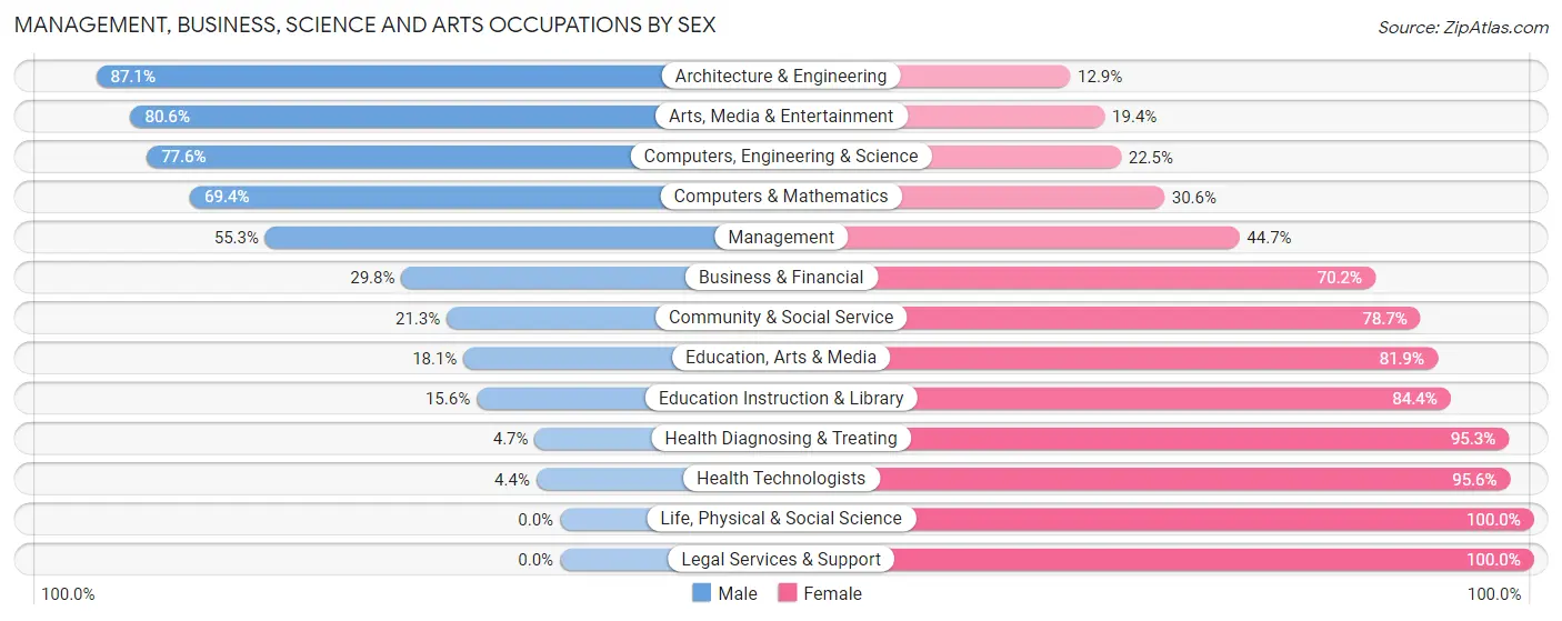 Management, Business, Science and Arts Occupations by Sex in Marshall County