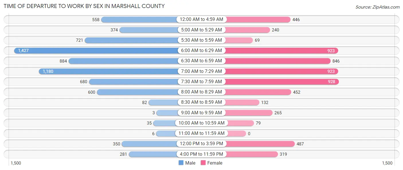 Time of Departure to Work by Sex in Marshall County