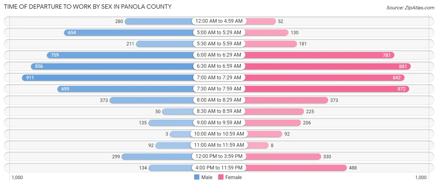 Time of Departure to Work by Sex in Panola County