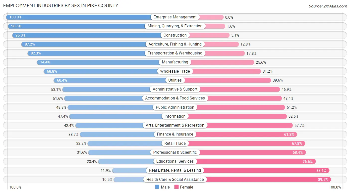 Employment Industries by Sex in Pike County
