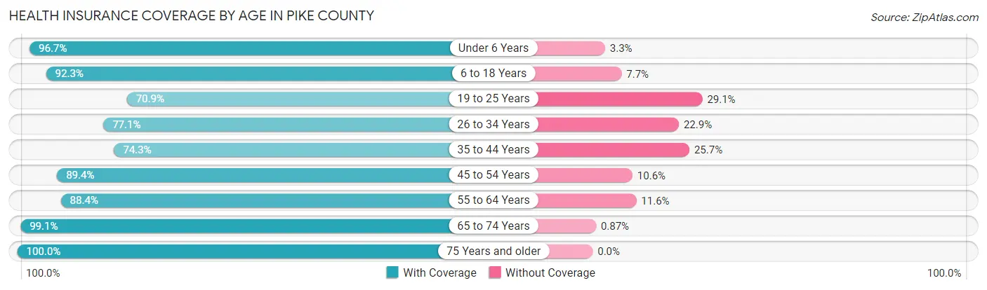Health Insurance Coverage by Age in Pike County