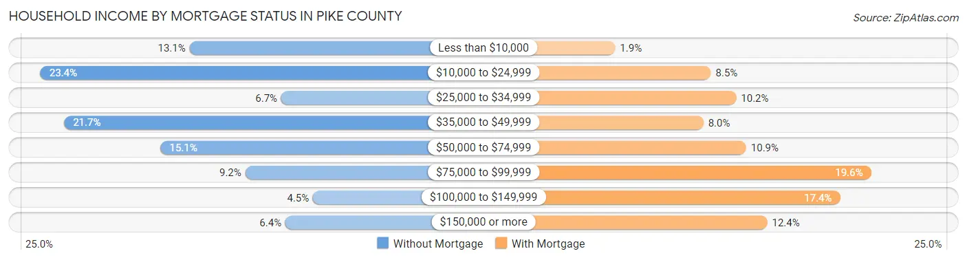 Household Income by Mortgage Status in Pike County