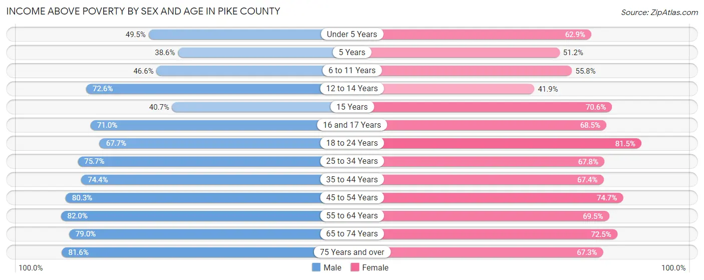 Income Above Poverty by Sex and Age in Pike County